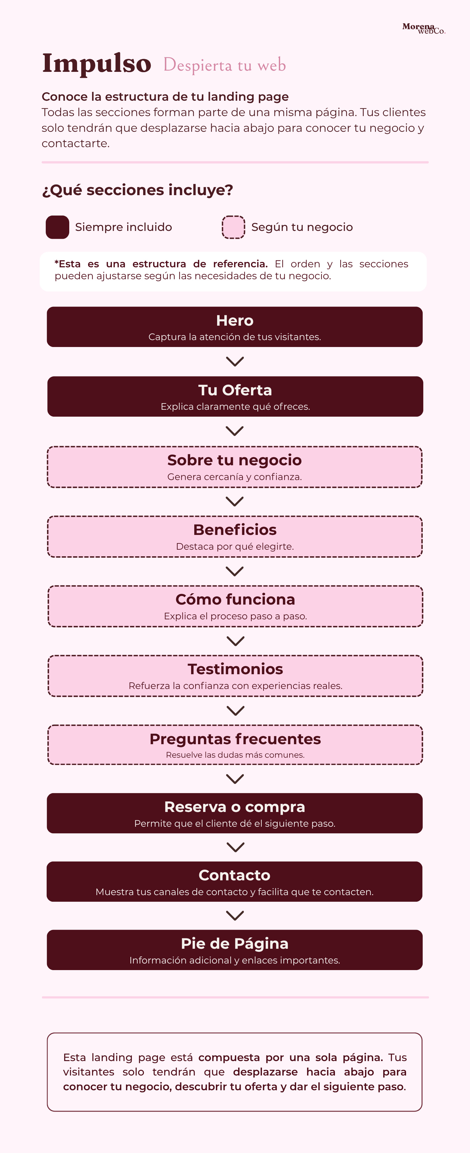Estructura de la landing Impulso